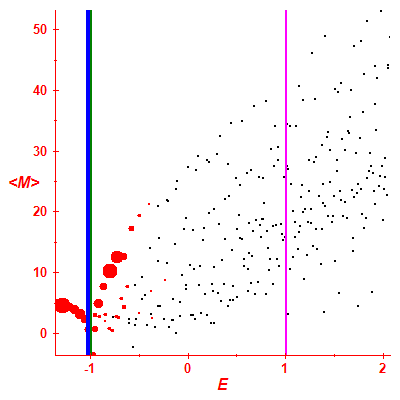Peres lattice <M>